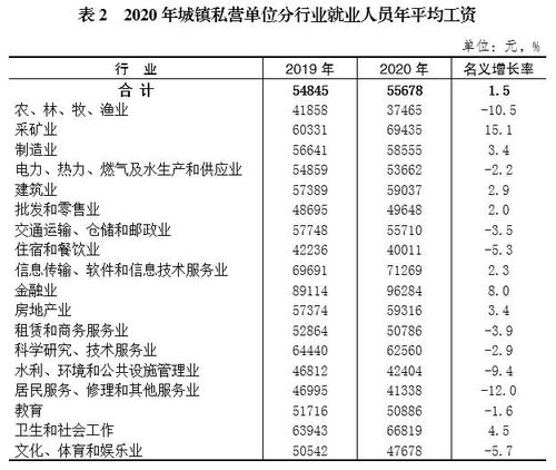 2020年重庆城镇私营单位就业人员年平均工资与营利性民办职业技能培训机构分析